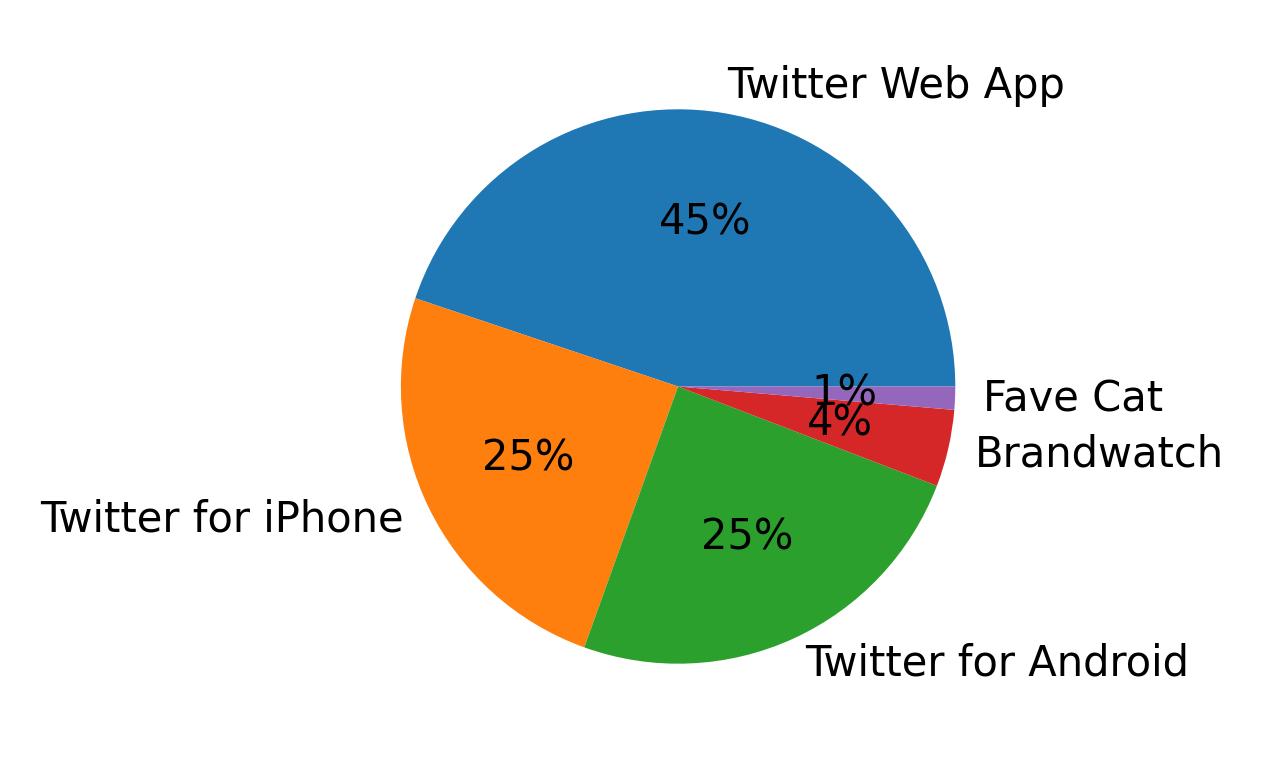 Dispositivos utilizados para tweetar