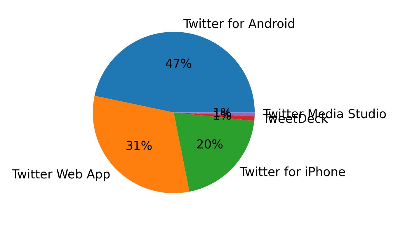 Dispositivos utilizados para tweetar
