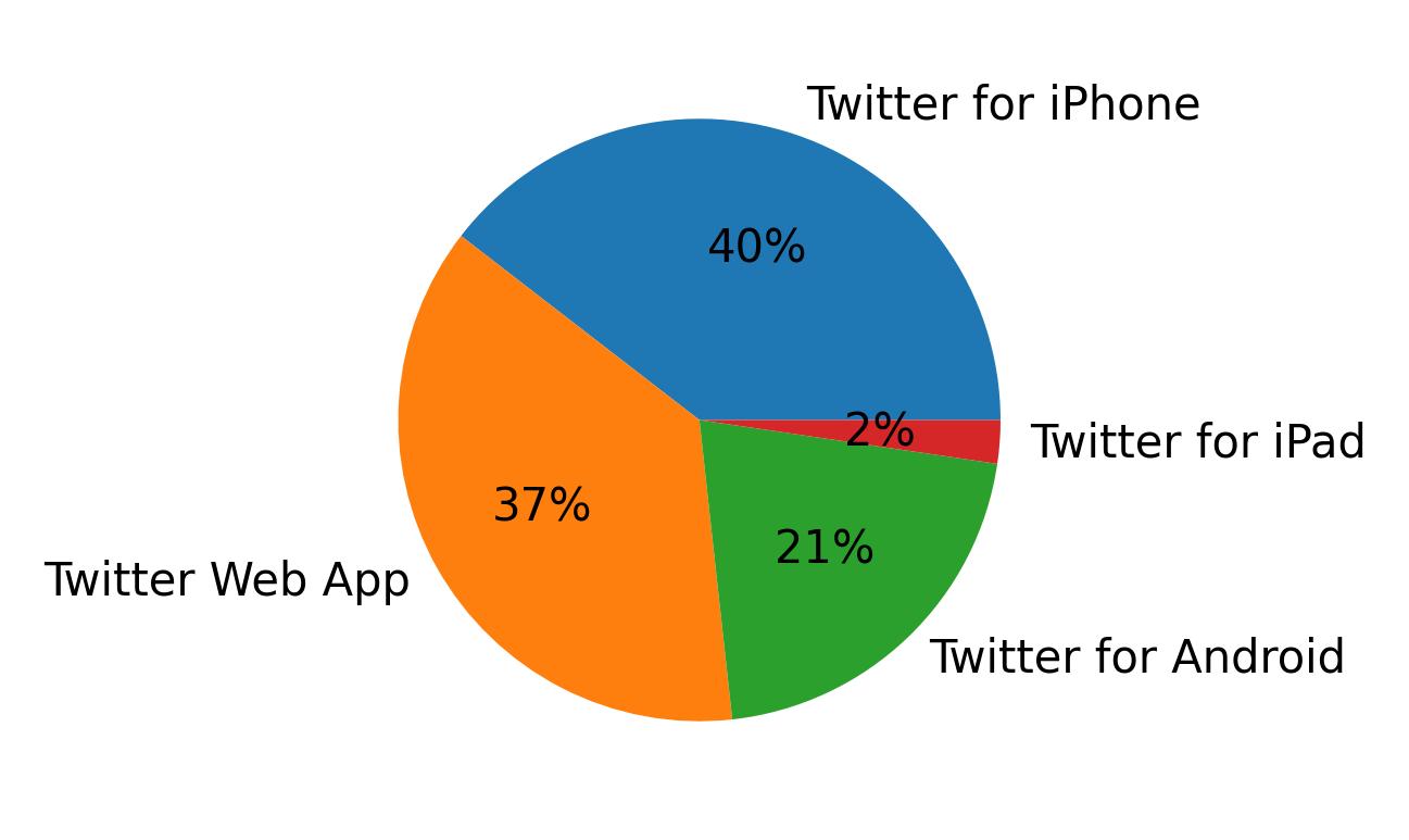 Dispositivos utilizados para tweetar