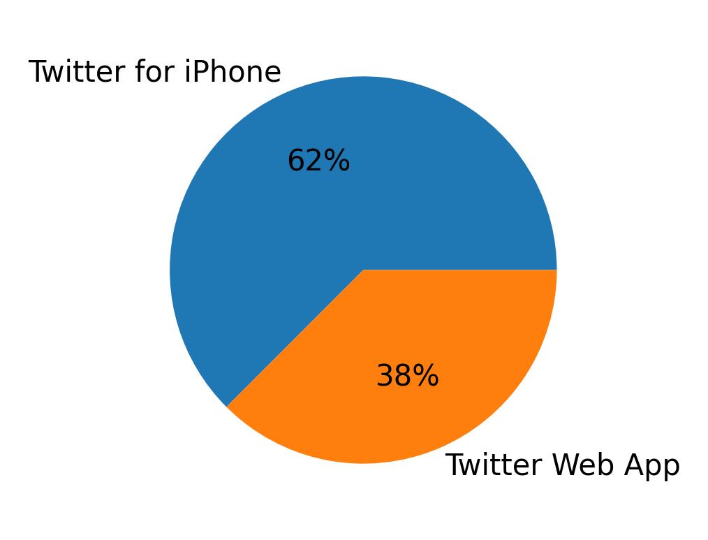 Tweet icin kullanilan cihazlar