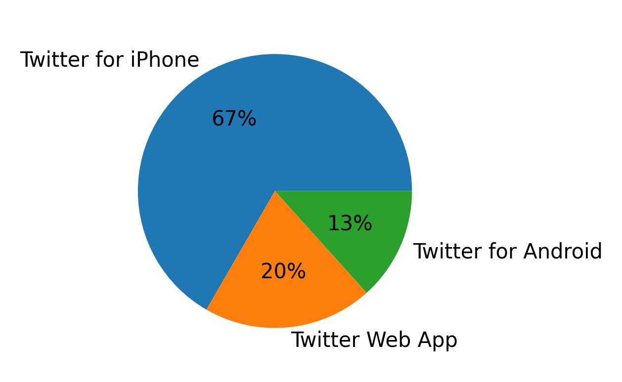 Tweet icin kullanilan cihazlar