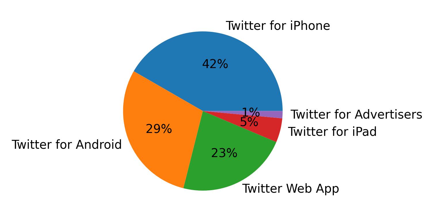 Tweet icin kullanilan cihazlar