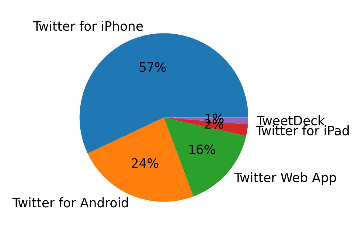 Devices used to tweet