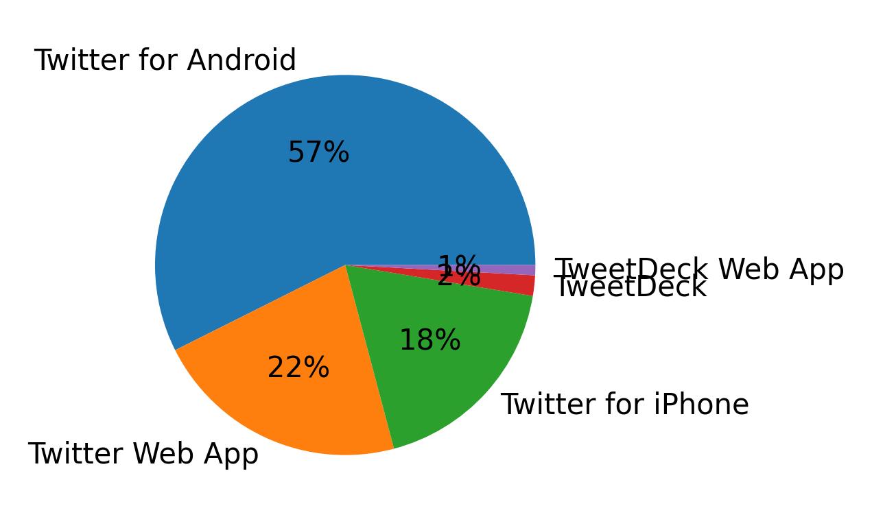 Dispositivos utilizados para tweetar