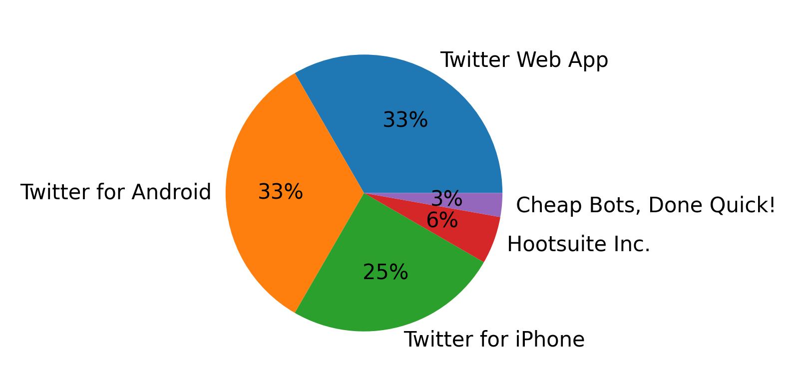 Devices used to tweet