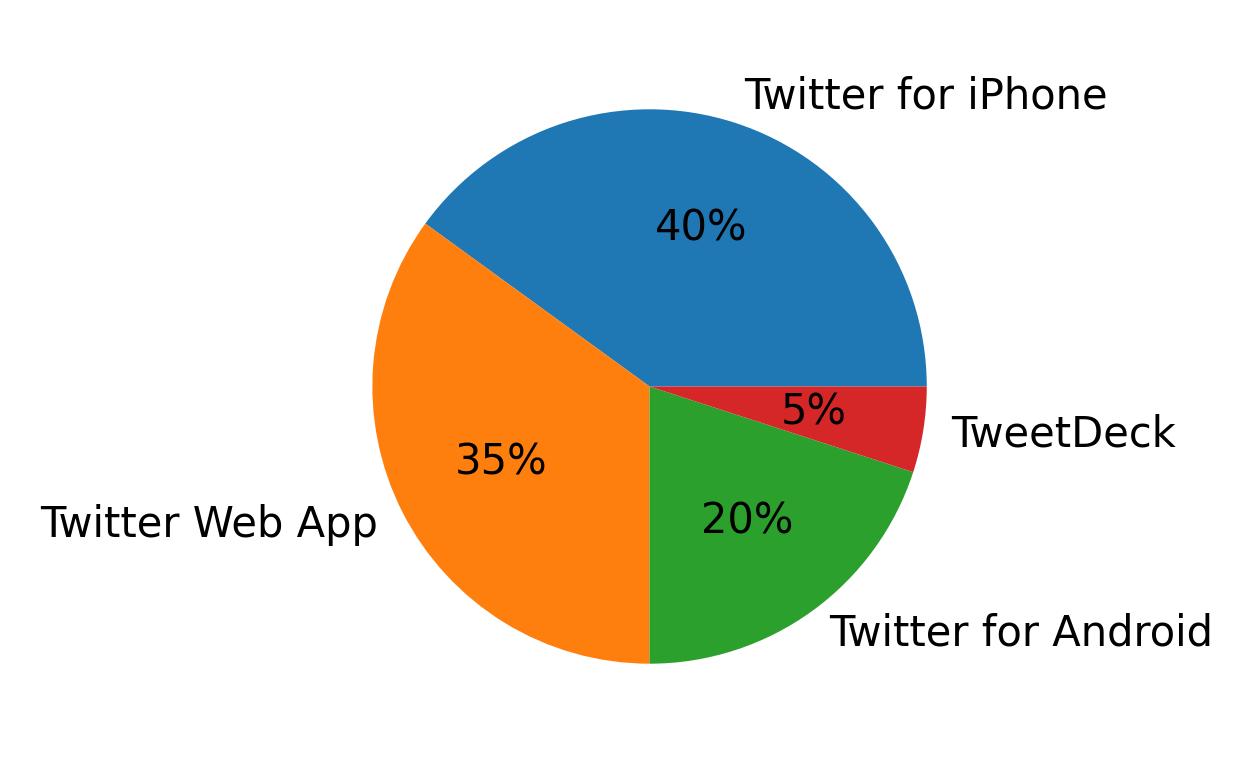 Dispositivos utilizados para tweetar