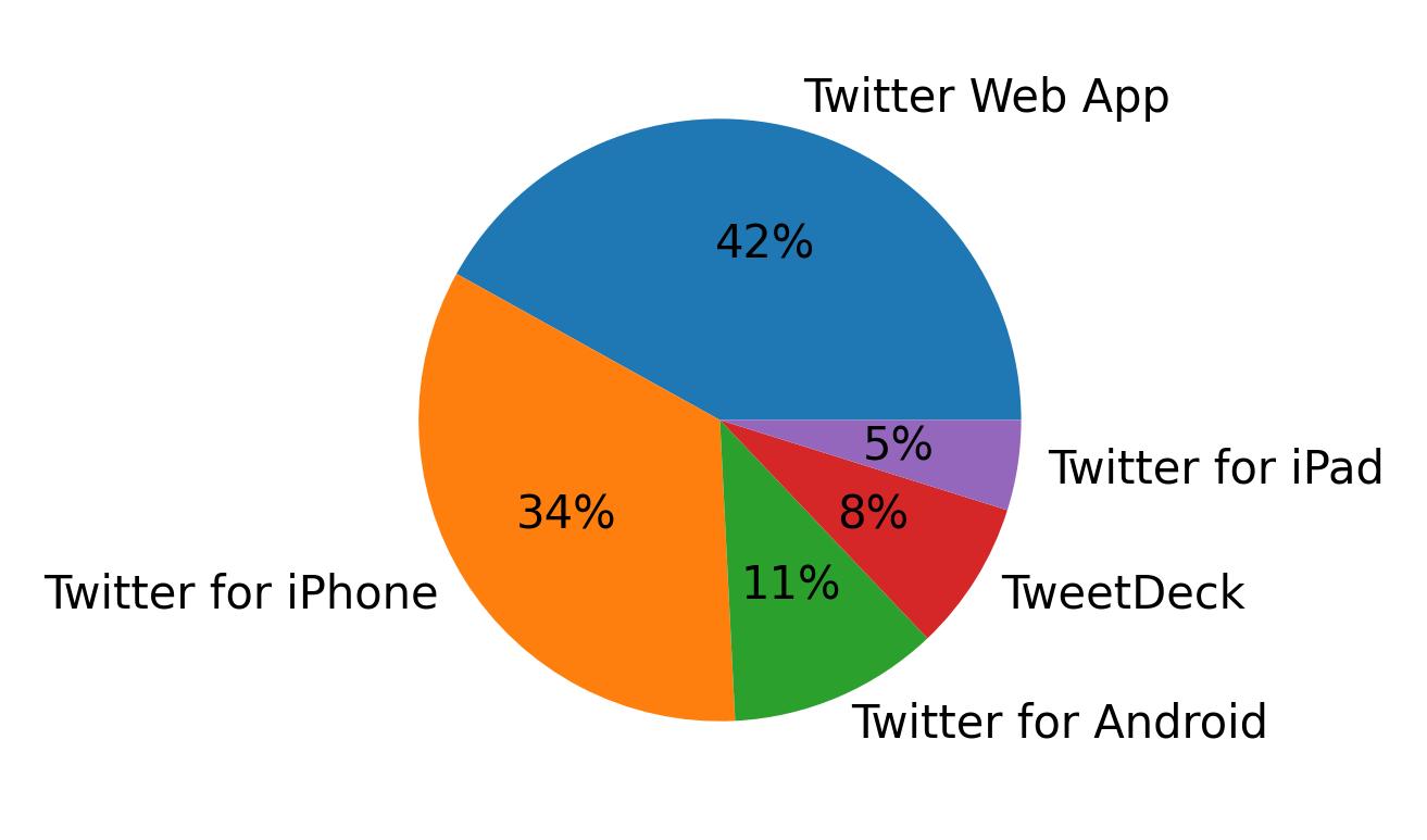 Tweet icin kullanilan cihazlar