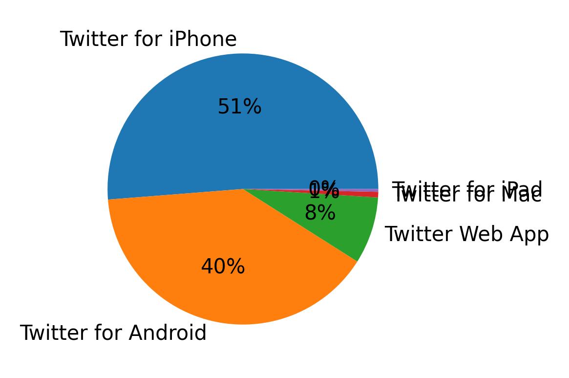 Tweet icin kullanilan cihazlar