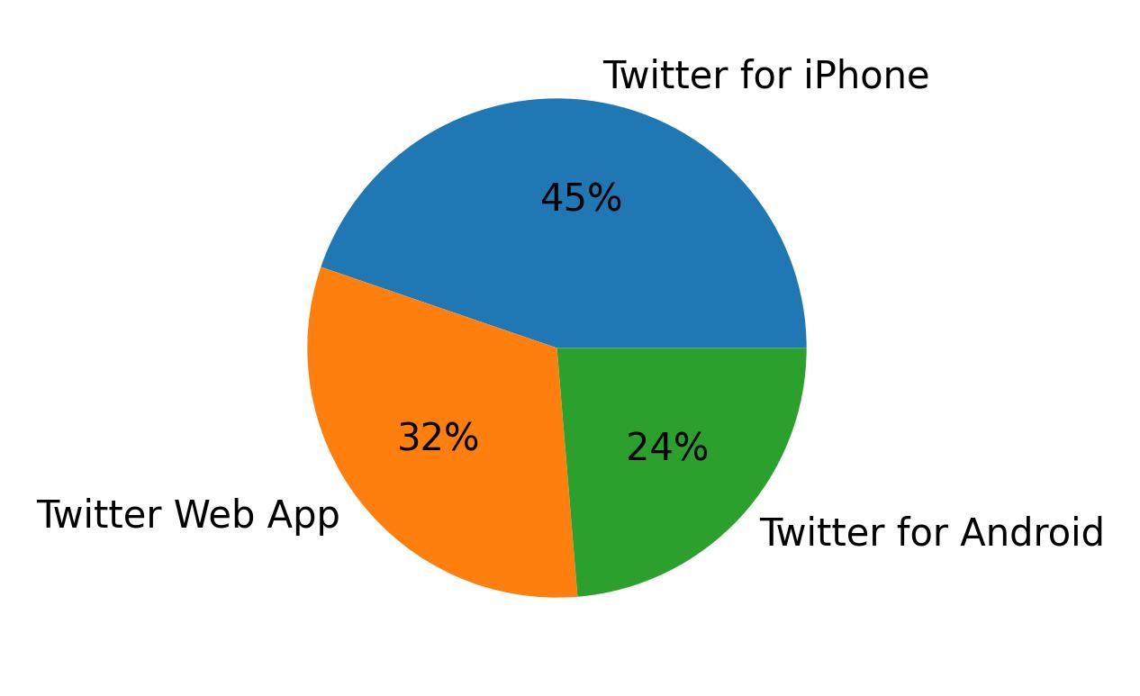 Dispositivos utilizados para tweetar