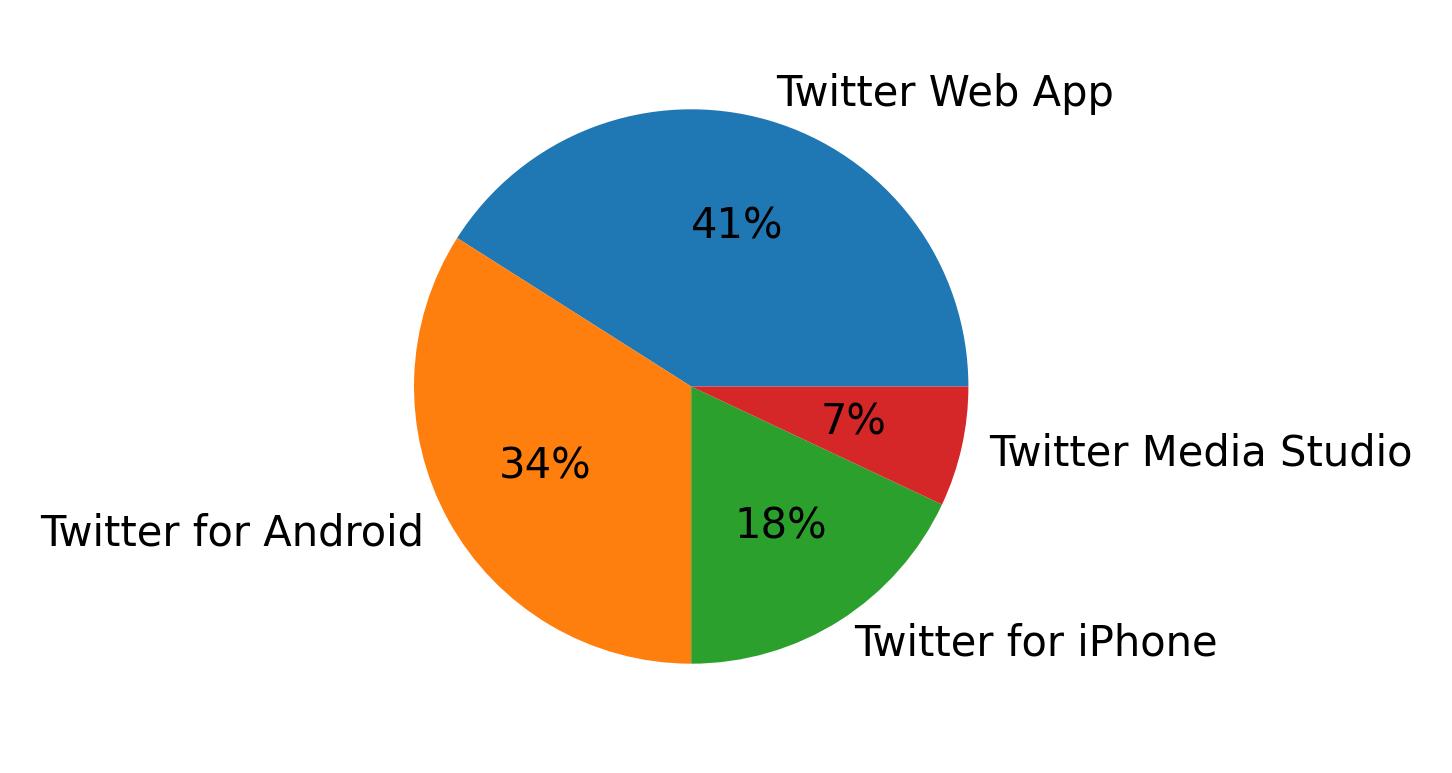 Devices used to tweet