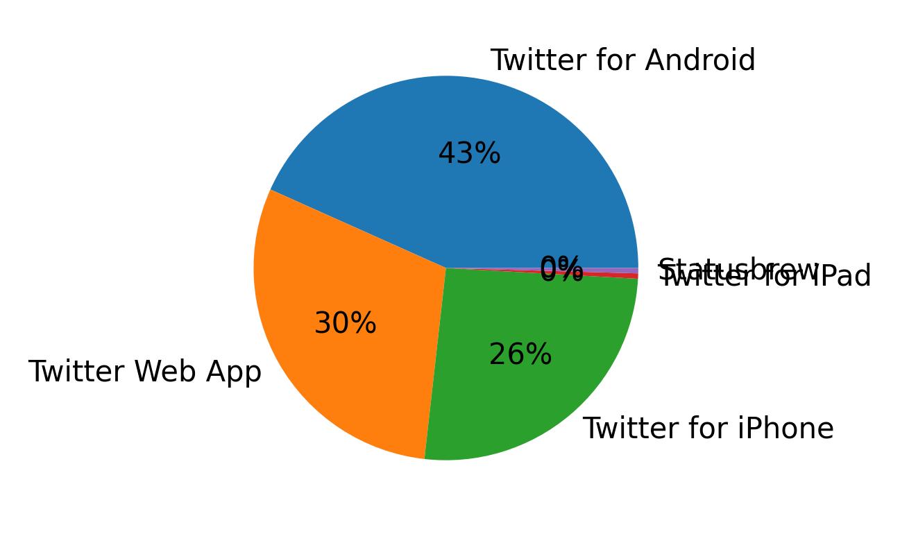 Dispositivos utilizados para tweetar