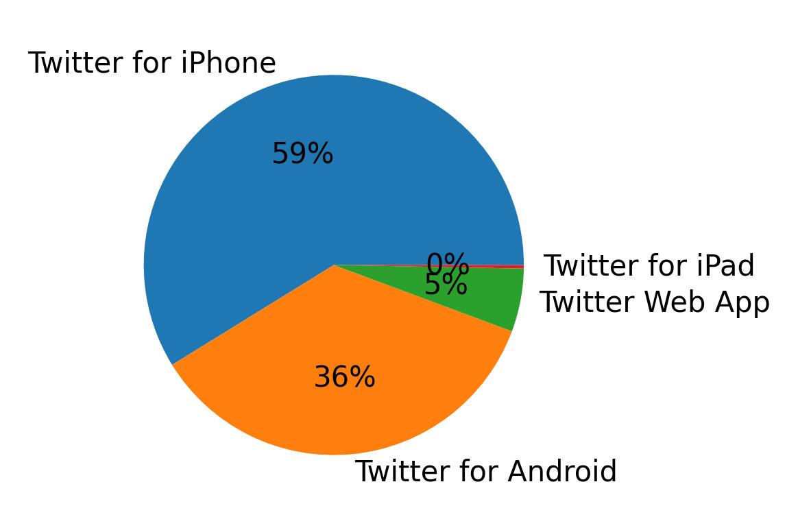 Dispositivos utilizados para tweetar