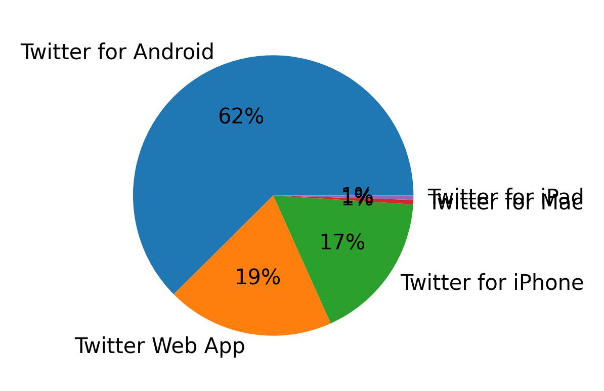Devices used to tweet