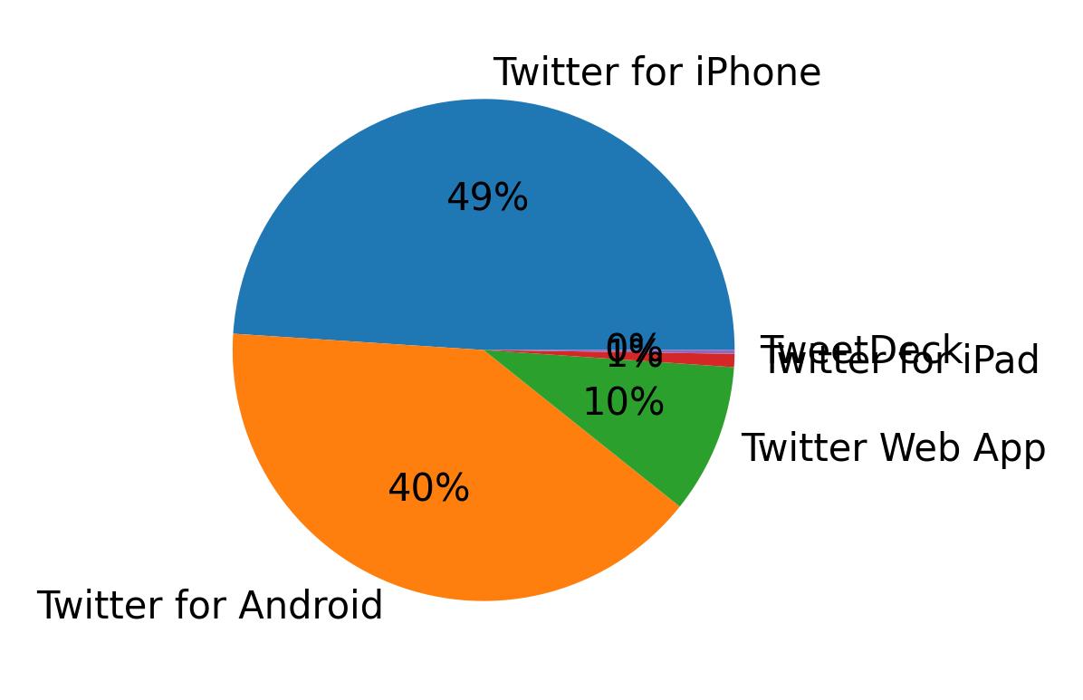 Devices used to tweet