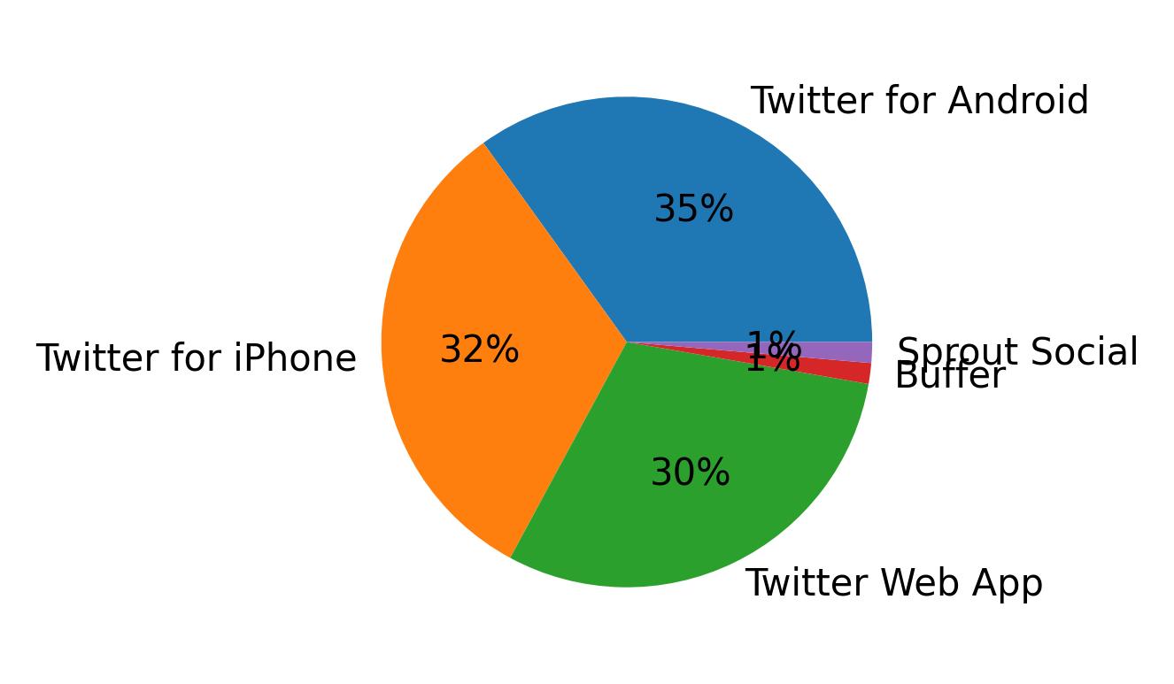 Dispositivos utilizados para tweetar
