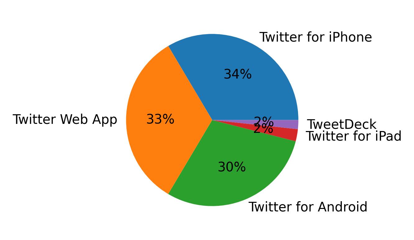 Devices used to tweet