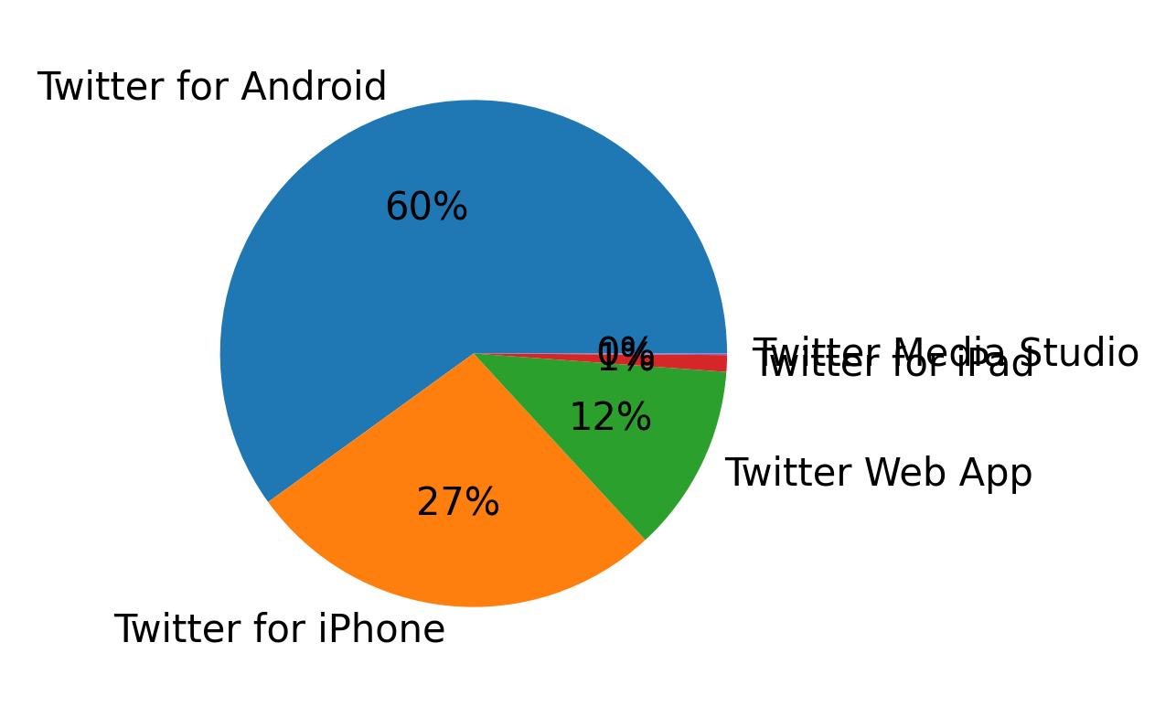 Devices used to tweet