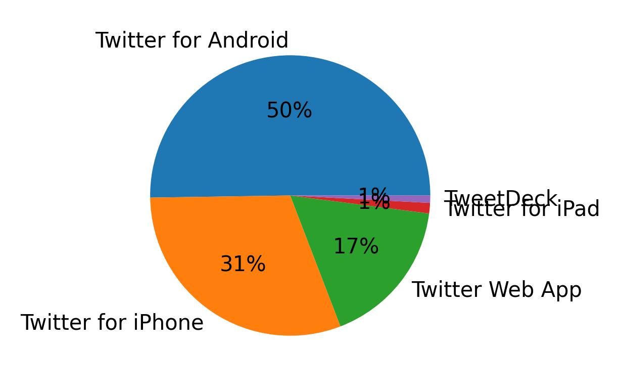 Dispositivos utilizados para tweetar