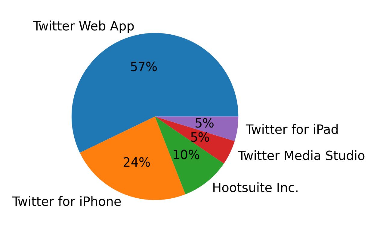Devices used to tweet