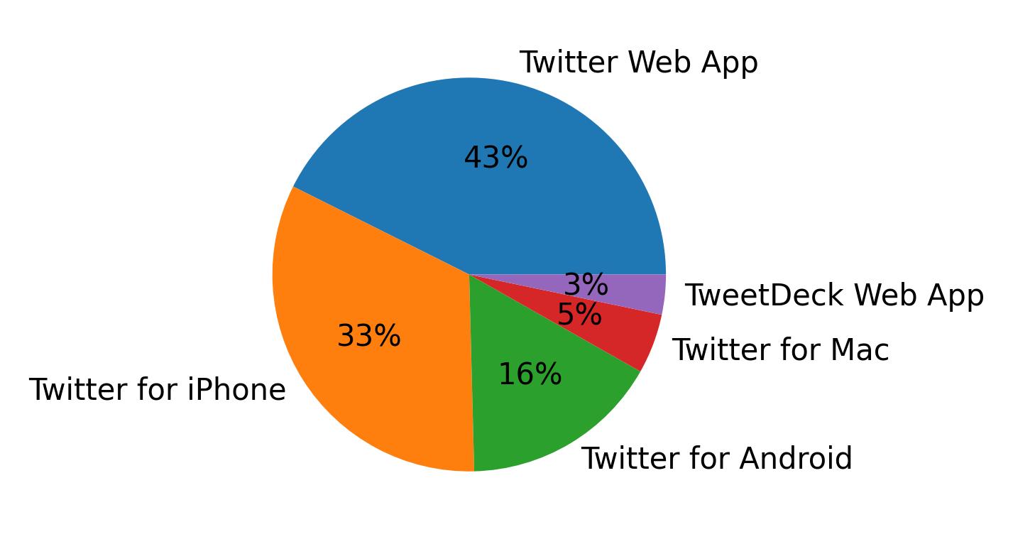 Dispositivos utilizados para tweetar