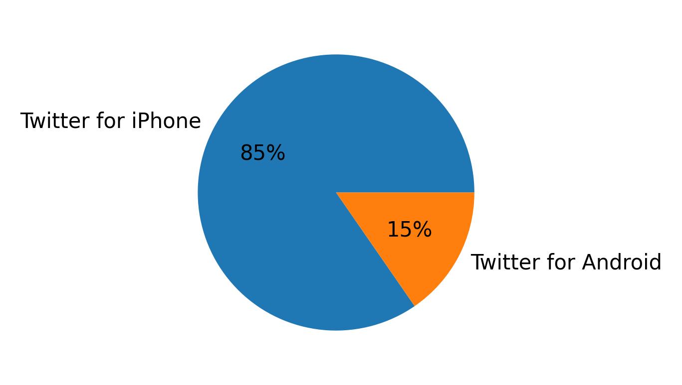 Devices used to tweet