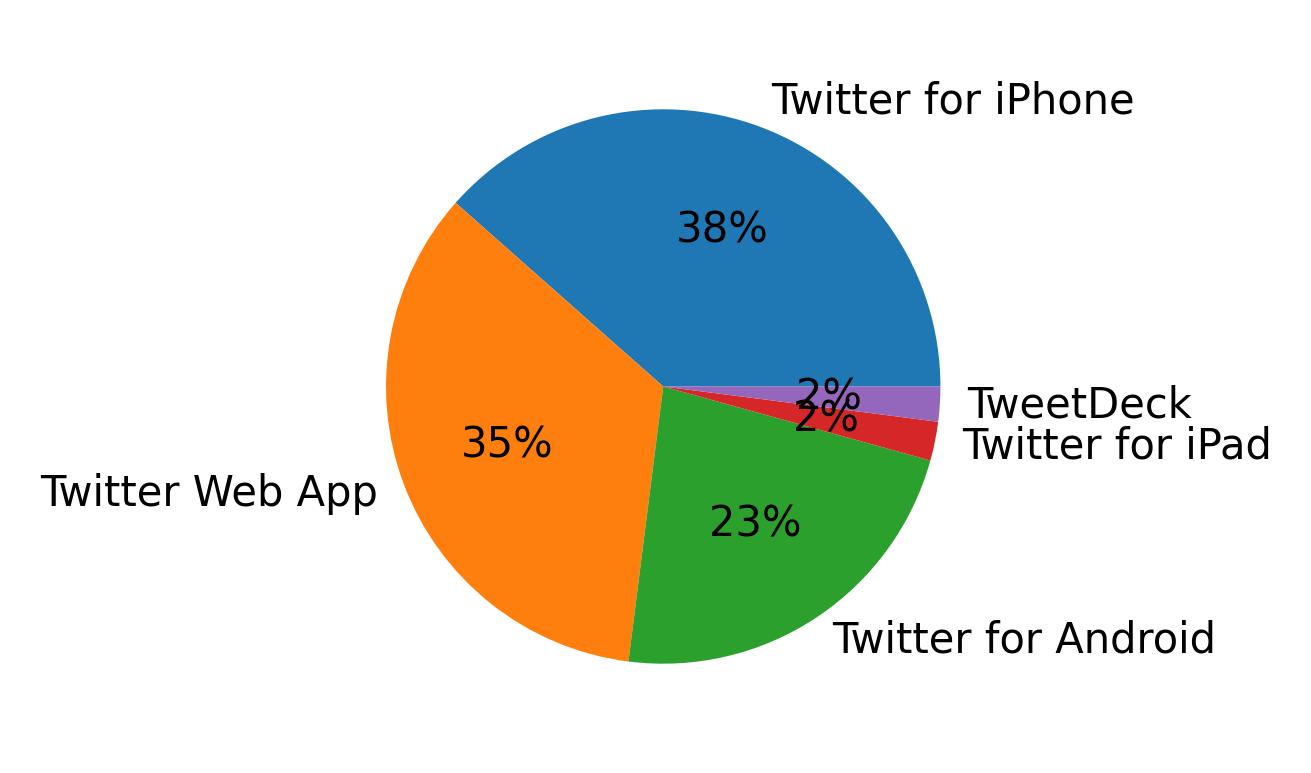 Dispositivos utilizados para tweetar