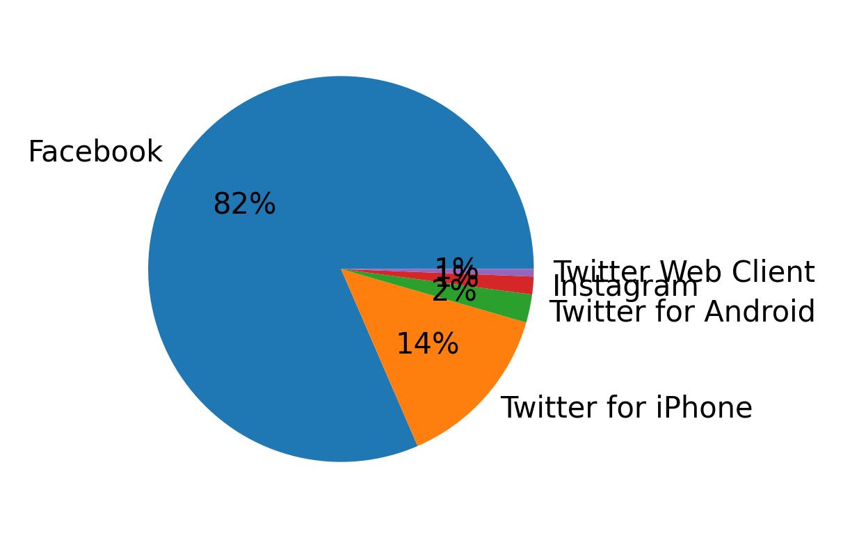 Devices distribution