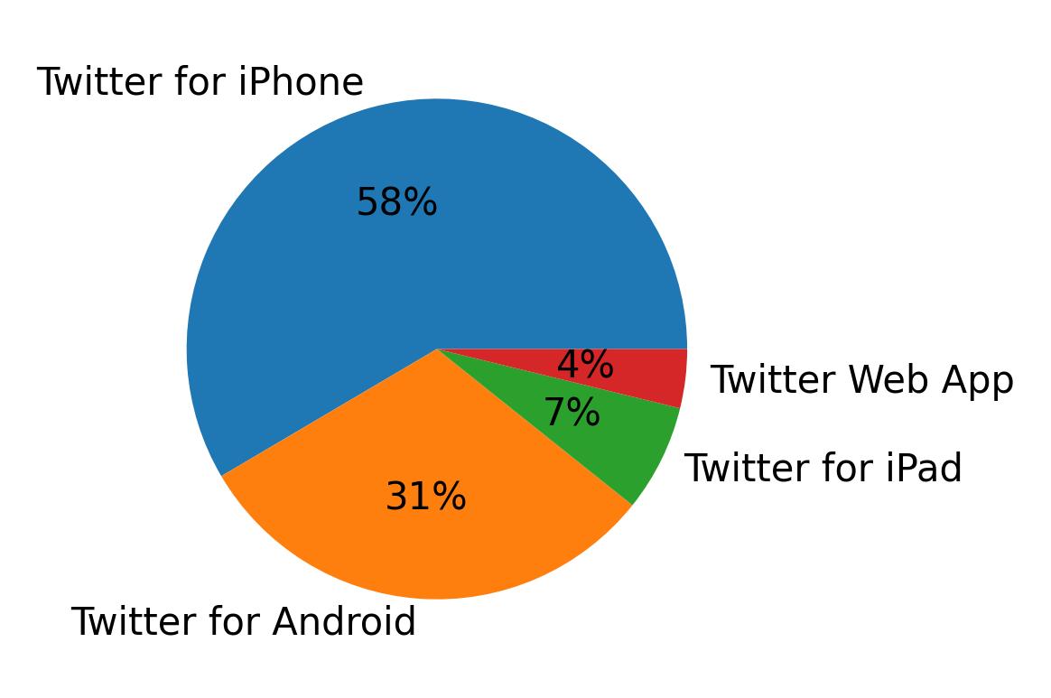 Tweet icin kullanilan cihazlar