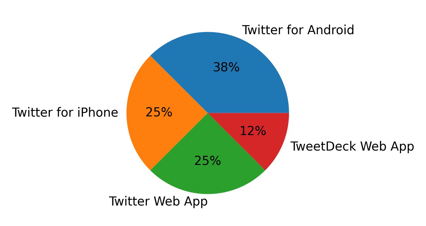 Tweet icin kullanilan cihazlar