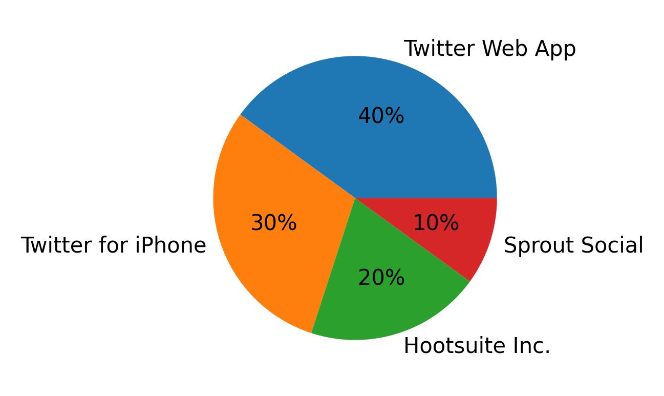 Tweet icin kullanilan cihazlar