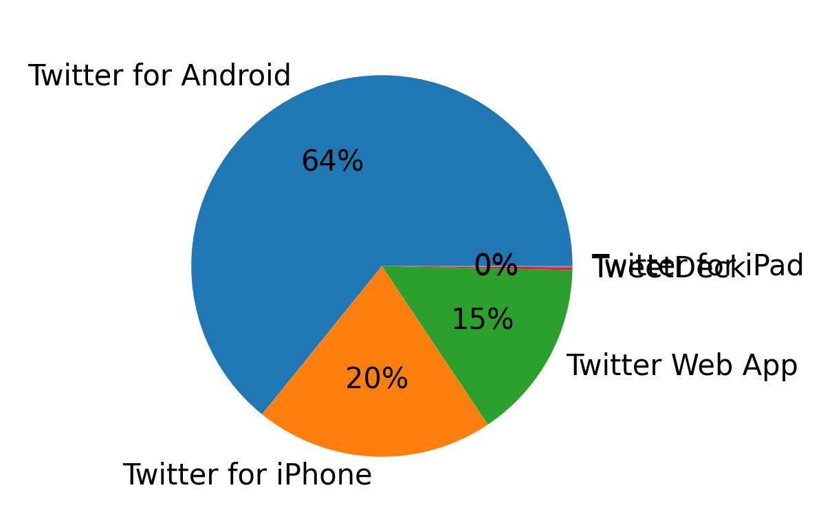 Devices used to tweet