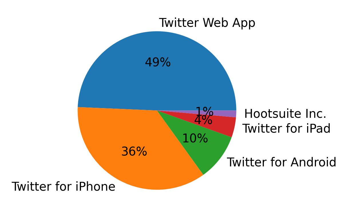 Tweet icin kullanilan cihazlar