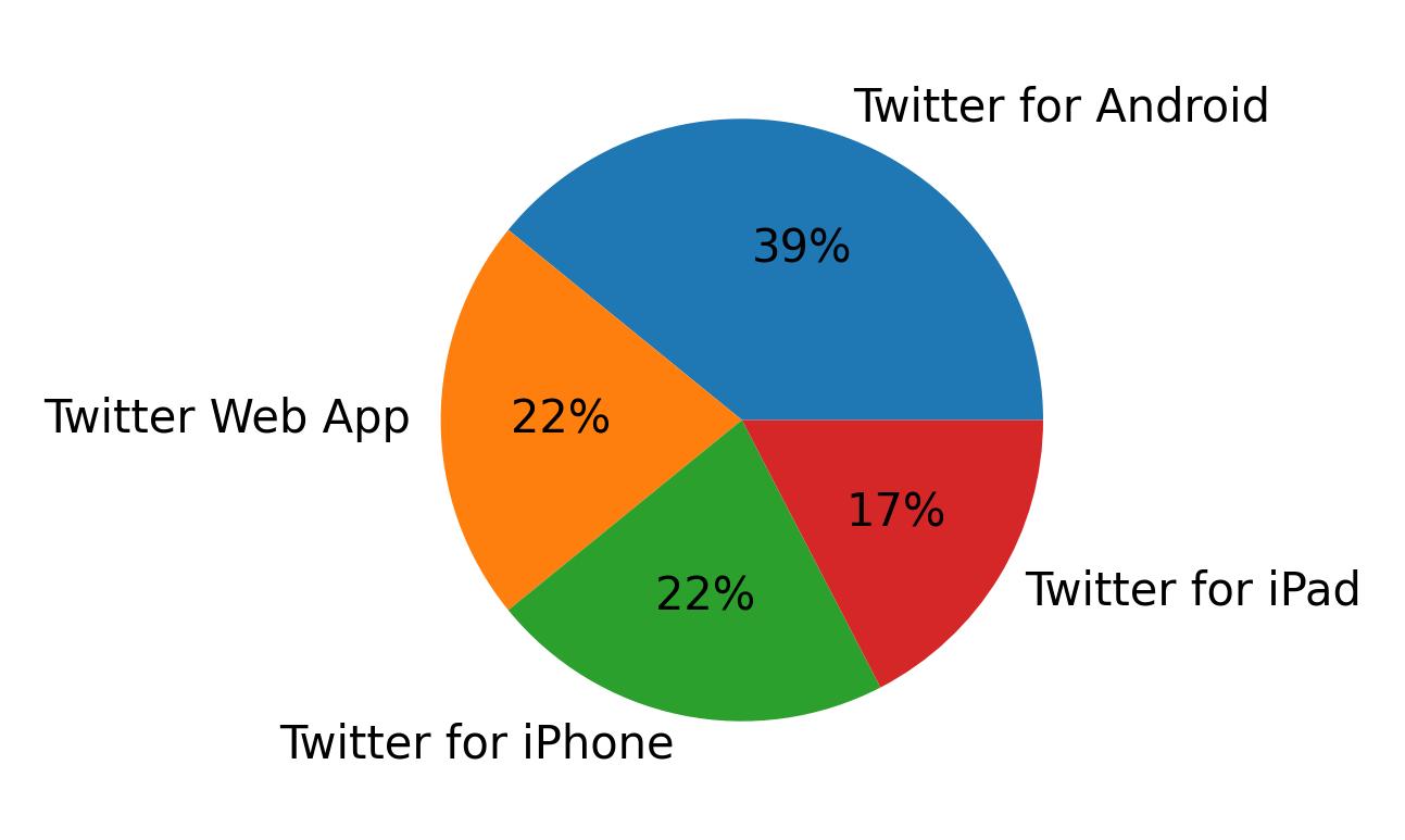 Tweet icin kullanilan cihazlar