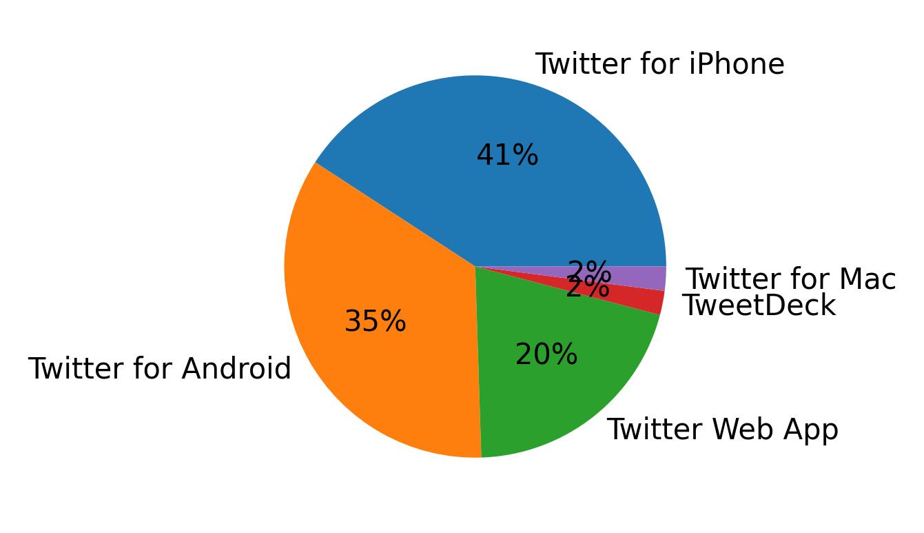 Tweet icin kullanilan cihazlar