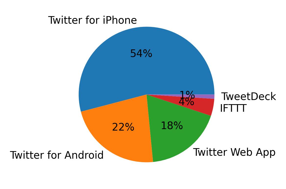 Tweet icin kullanilan cihazlar