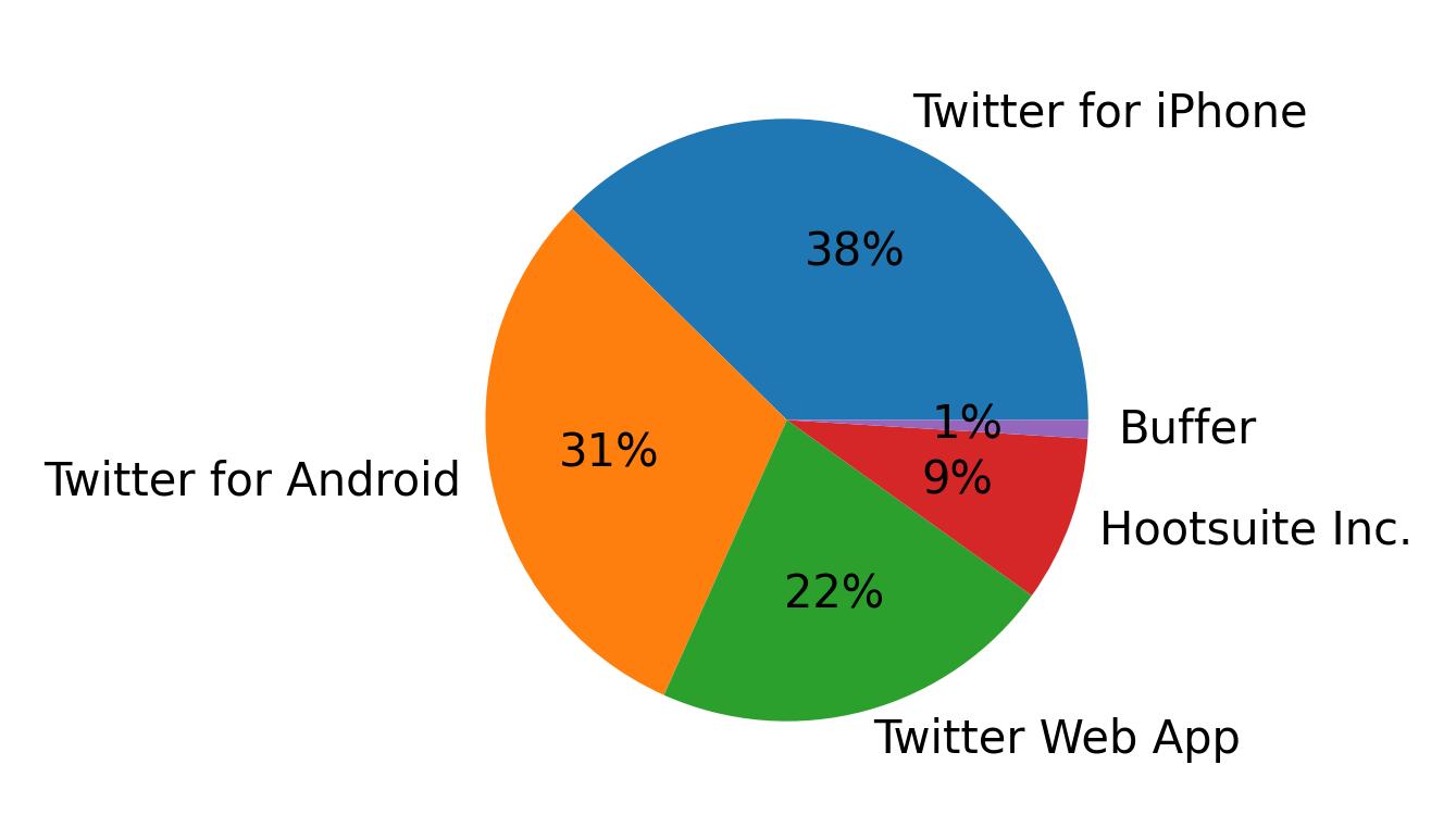 Devices used to tweet
