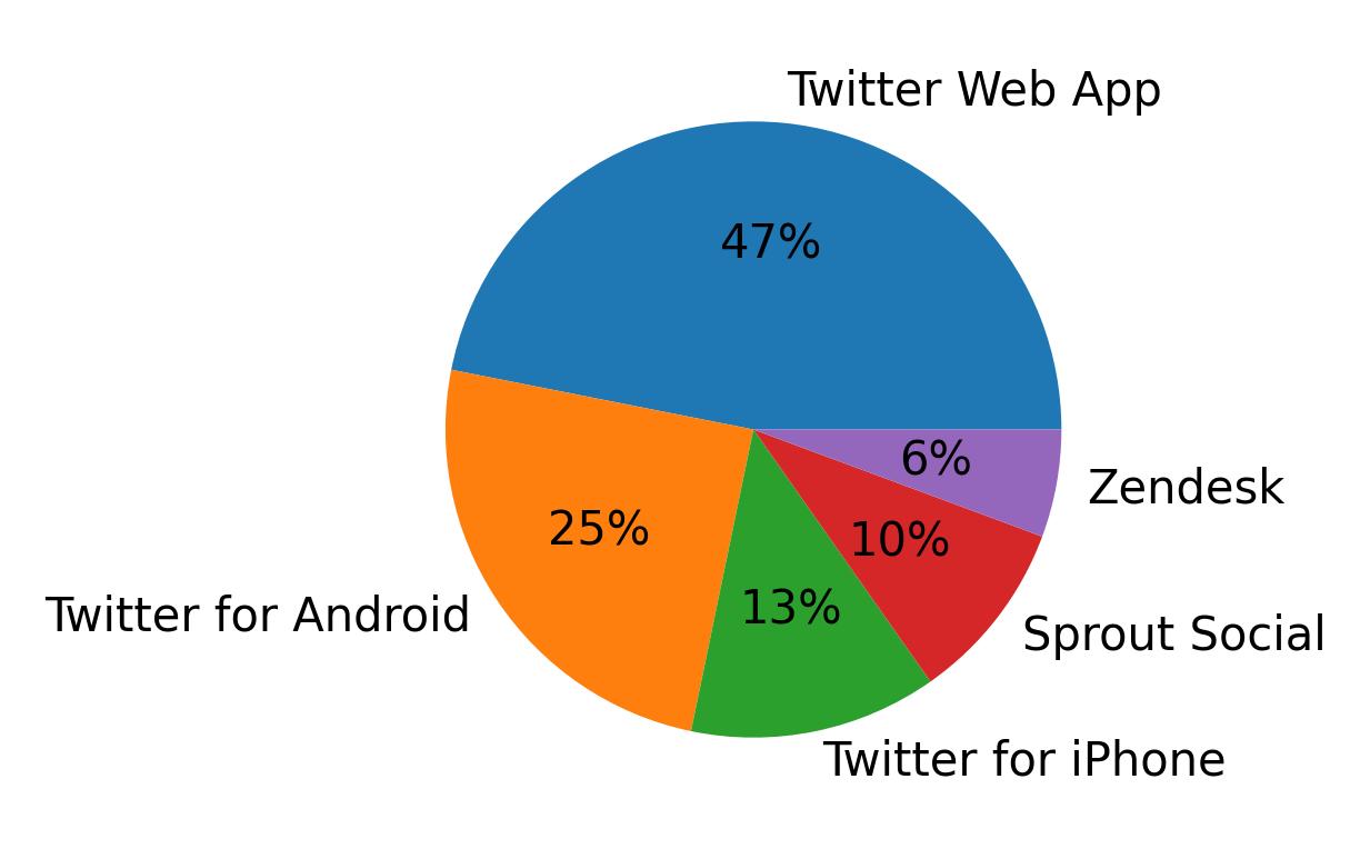 Tweet icin kullanilan cihazlar