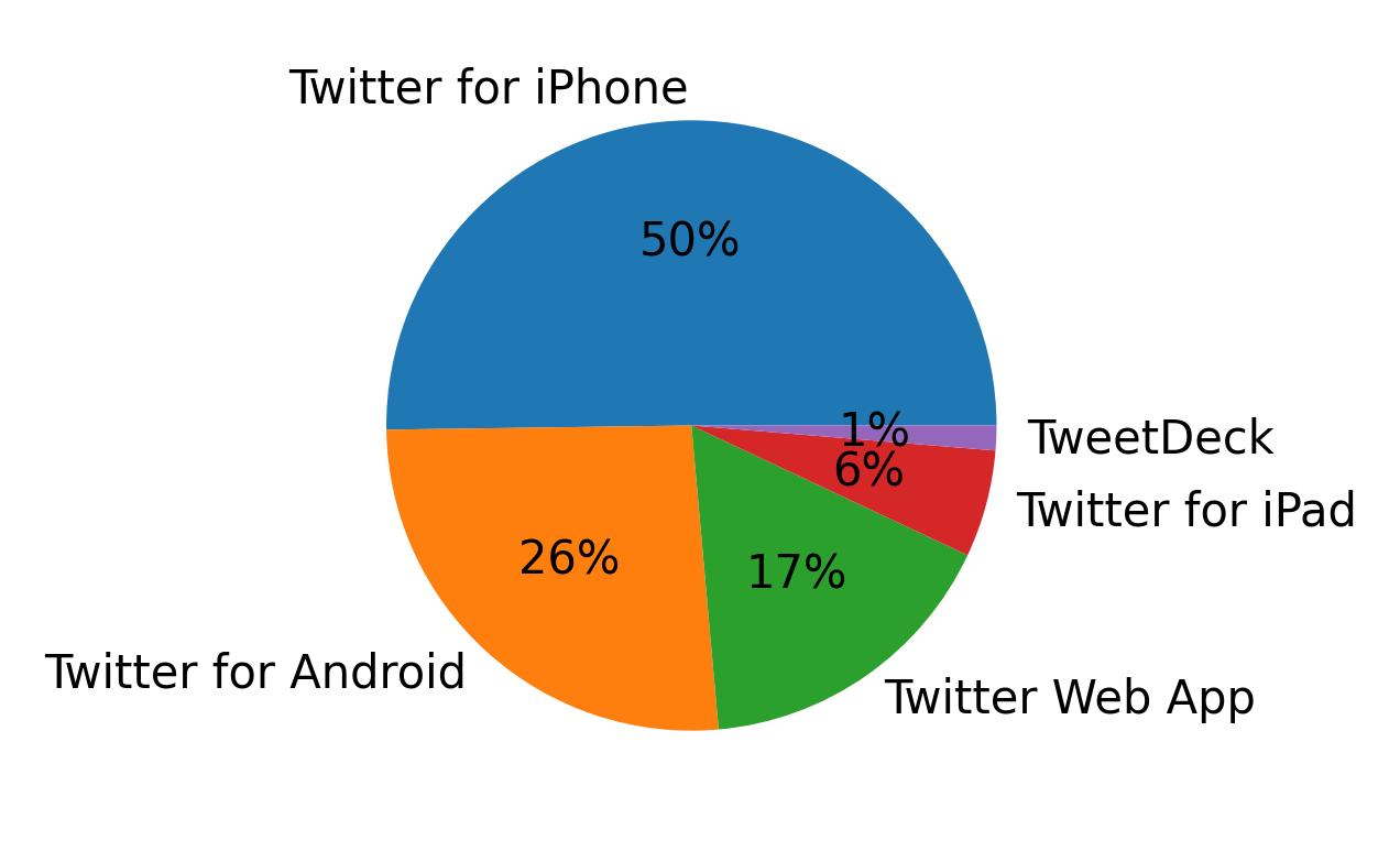 Tweet icin kullanilan cihazlar