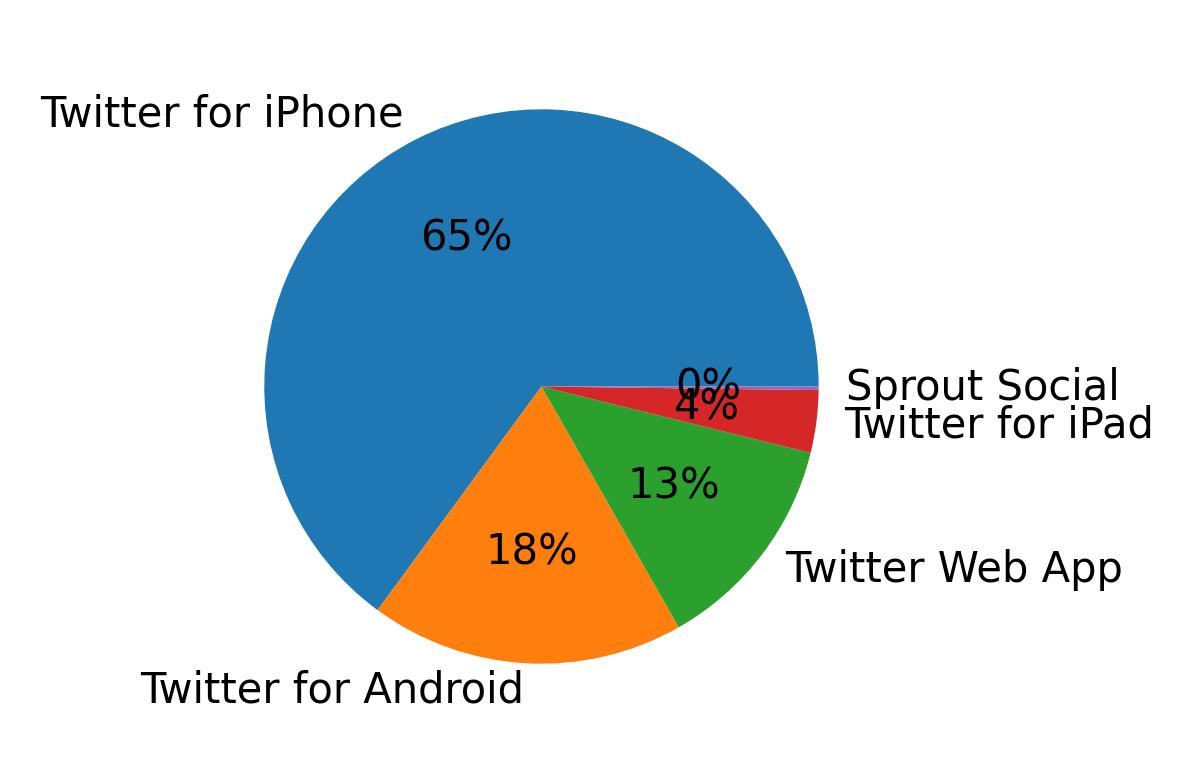 Dispositivos utilizados para tweetar