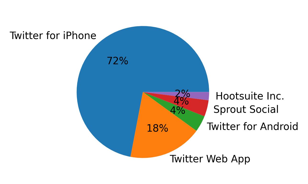 Dispositivos utilizados para tweetar