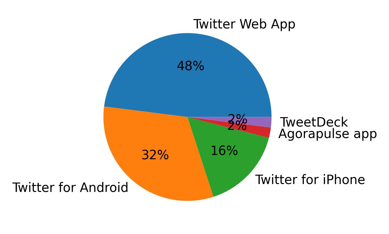 Dispositivos utilizados para tweetar