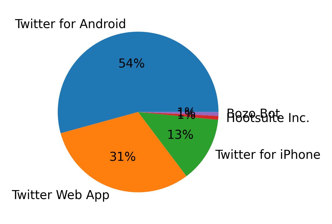 Devices used to tweet