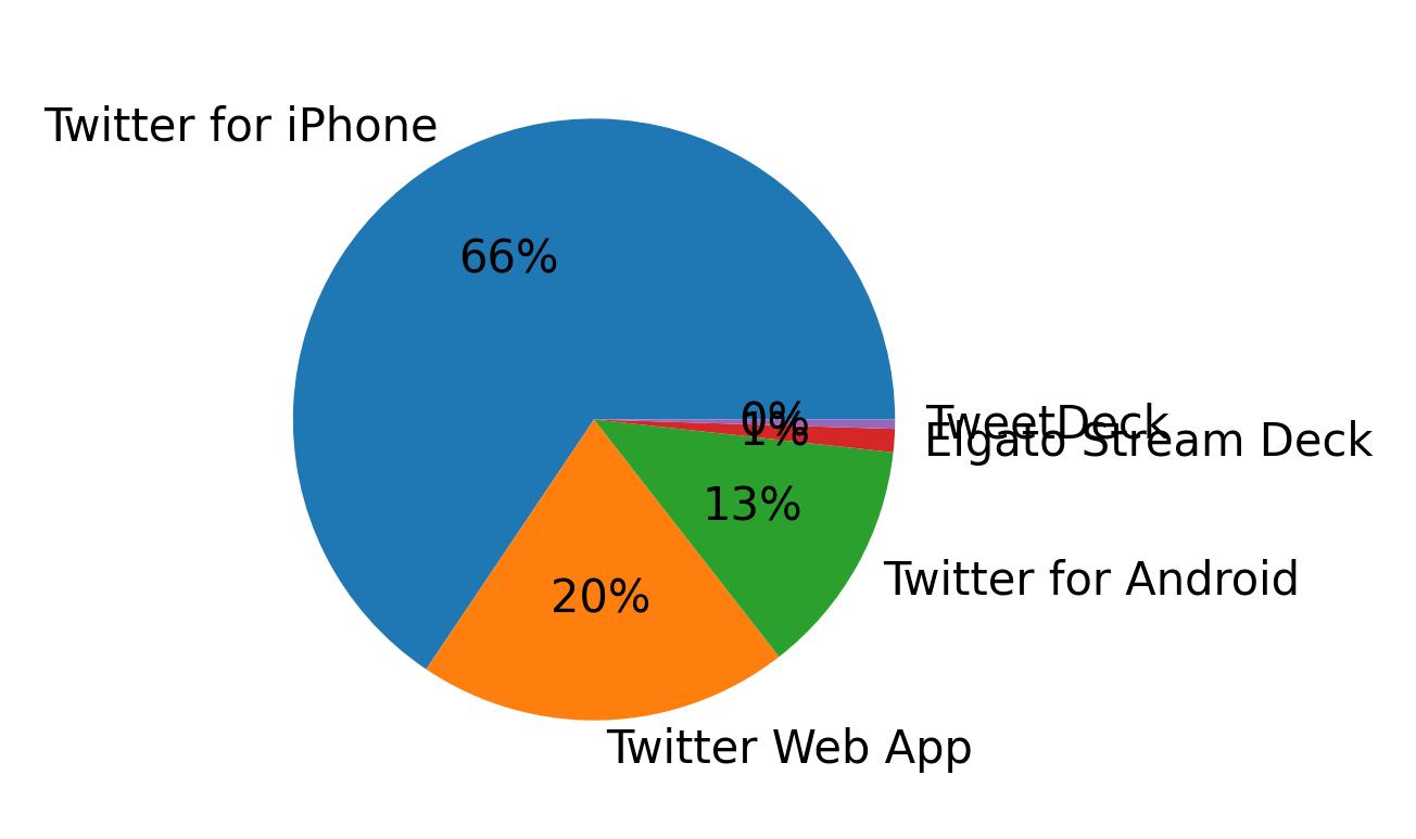 Dispositivos utilizados para tweetar