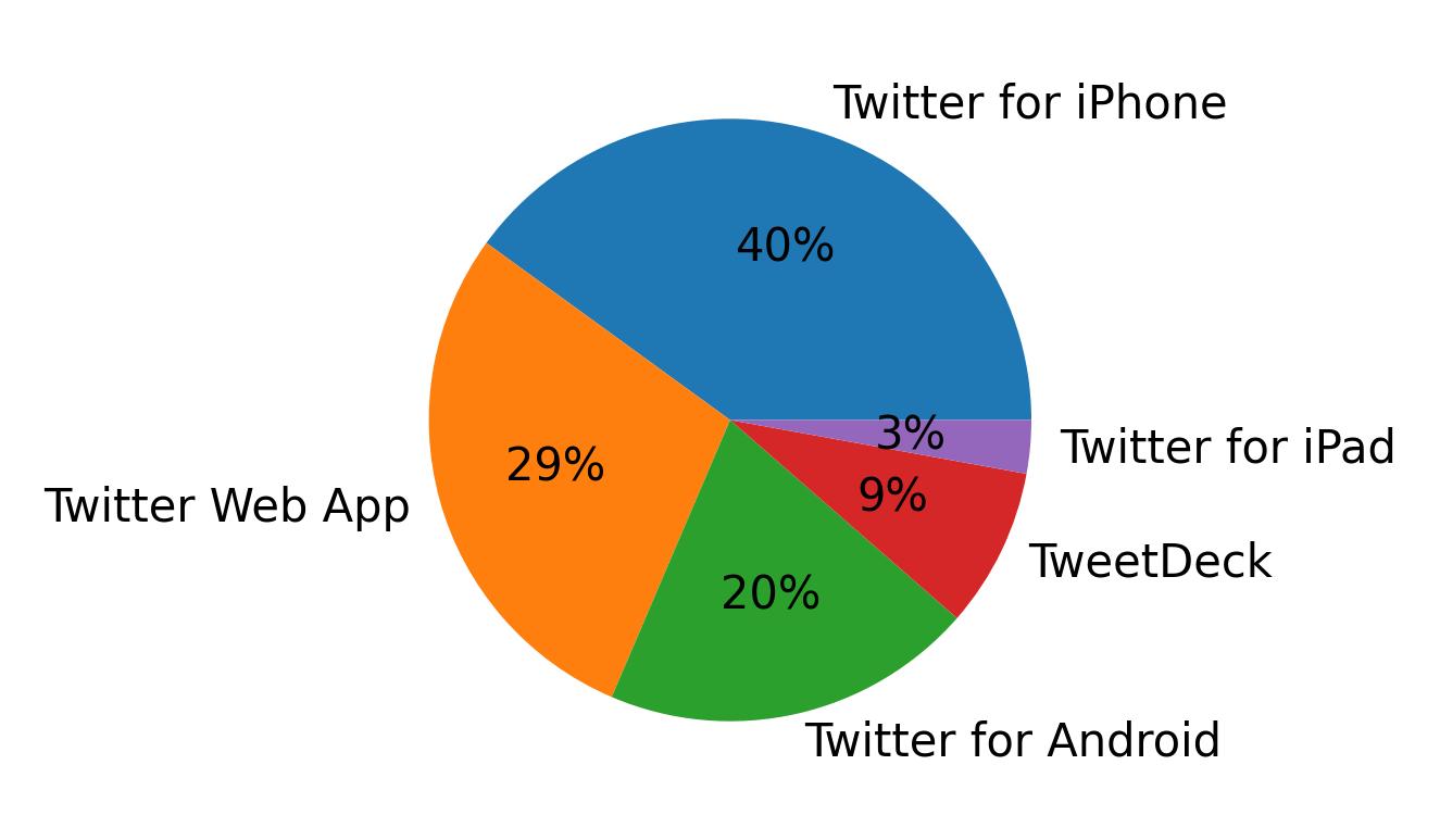 Dispositivos utilizados para tweetar