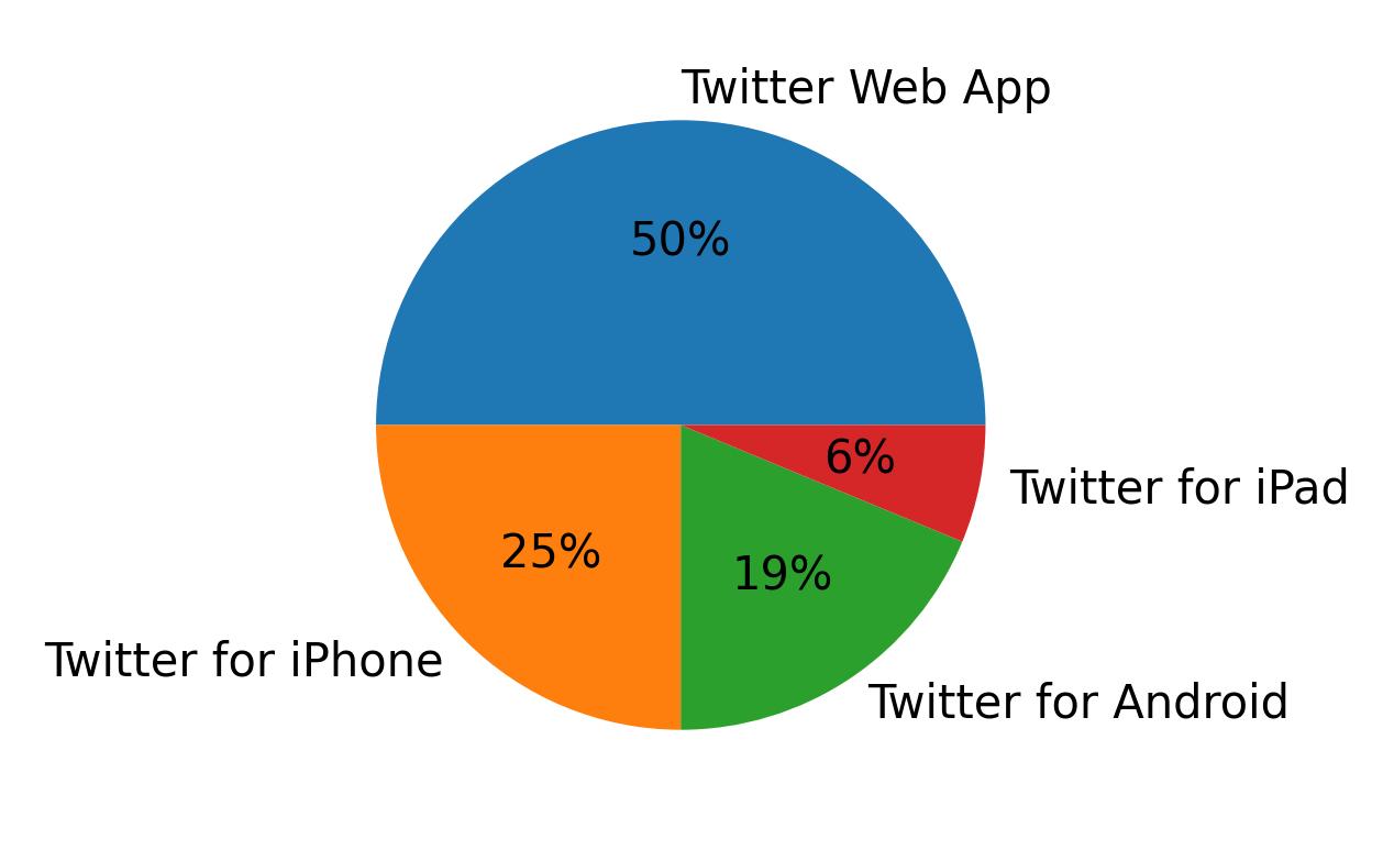 Dispositivos utilizados para tweetar
