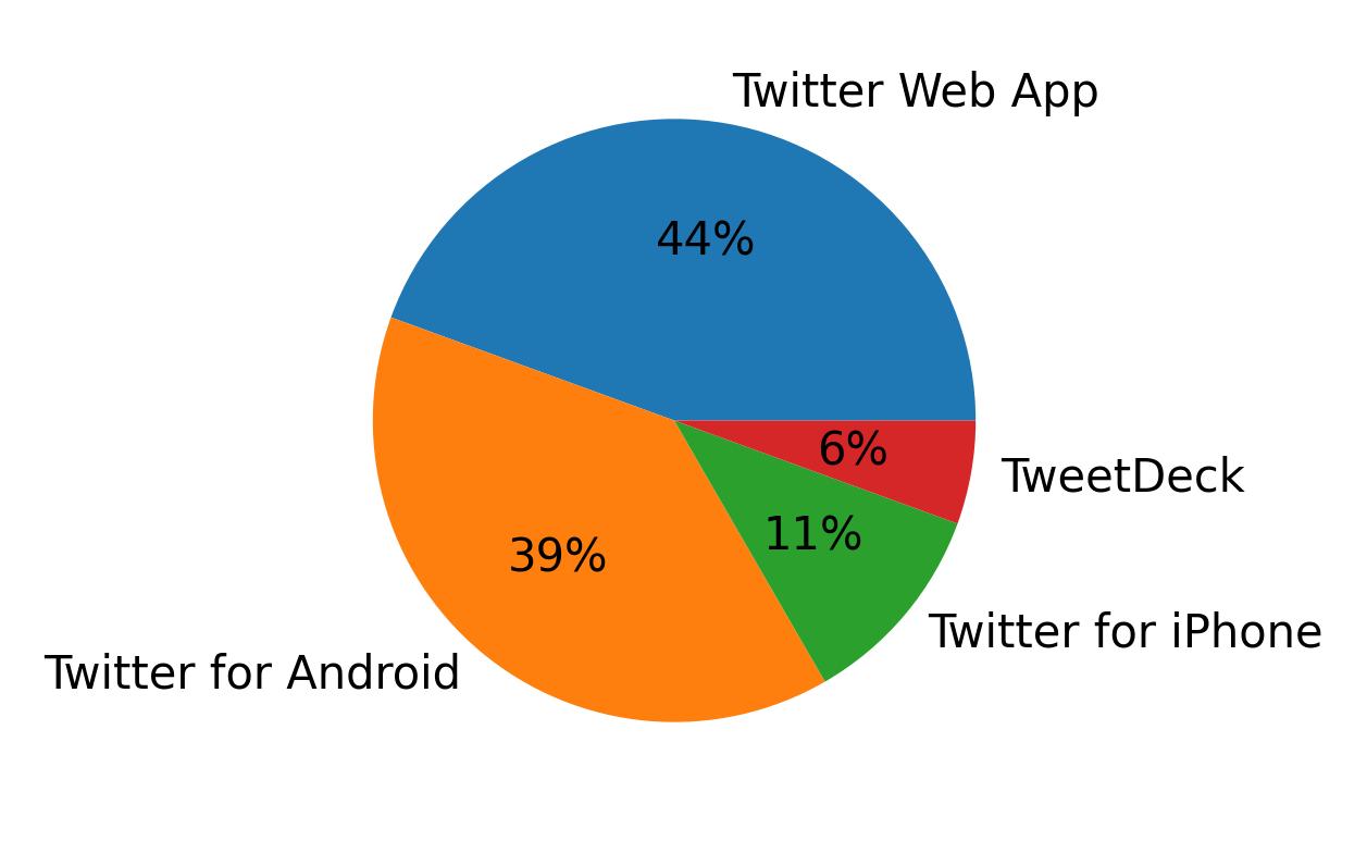 Dispositivos utilizados para tweetar