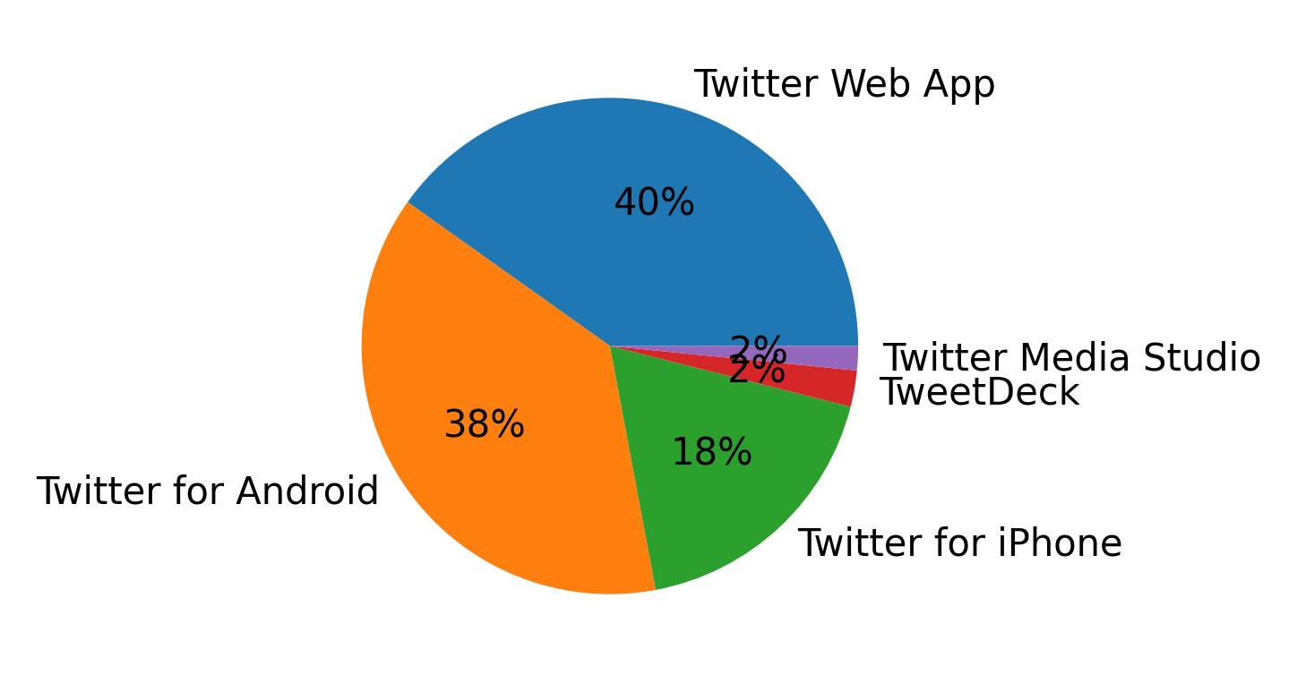 Dispositivos utilizados para tweetar
