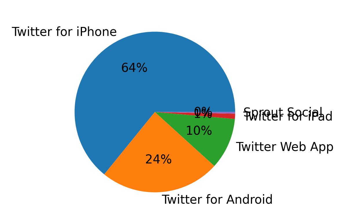 Devices used to tweet
