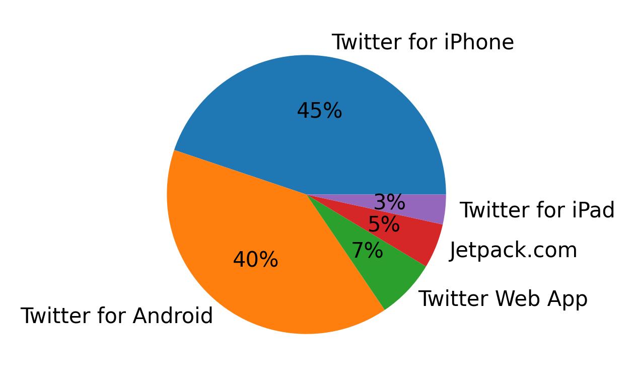Tweet icin kullanilan cihazlar