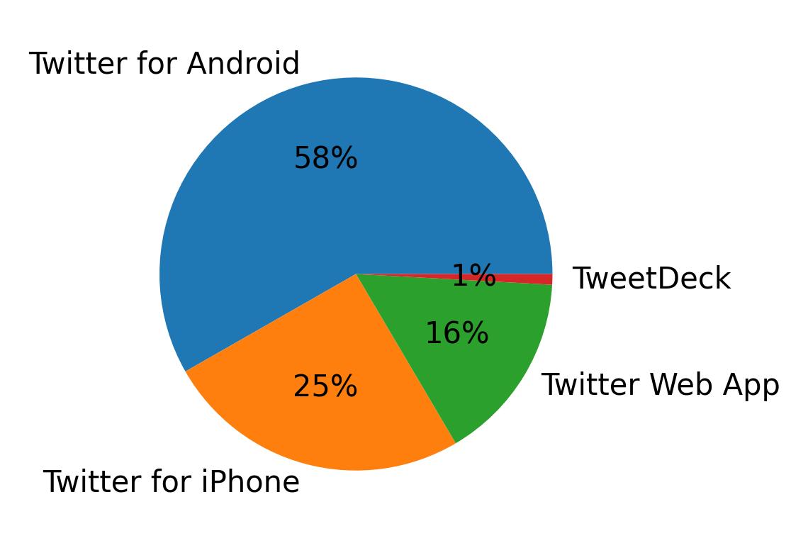 Devices used to tweet